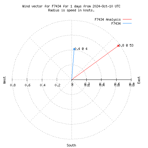 Wind vector chart