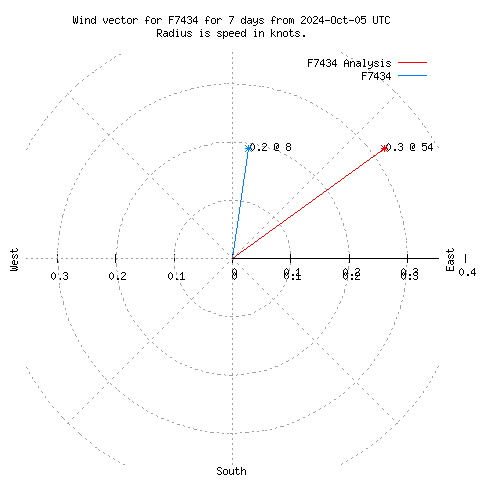 Wind vector chart for last 7 days