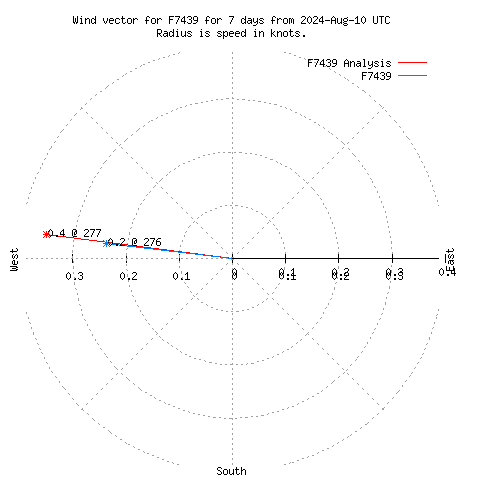 Wind vector chart for last 7 days