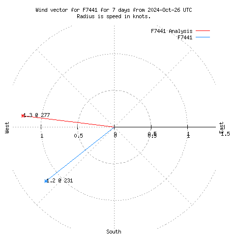 Wind vector chart for last 7 days