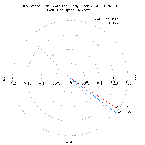 Wind vector chart for last 7 days