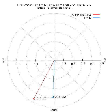 Wind vector chart