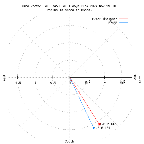 Wind vector chart