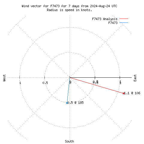 Wind vector chart for last 7 days