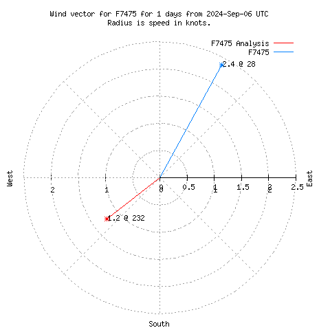 Wind vector chart