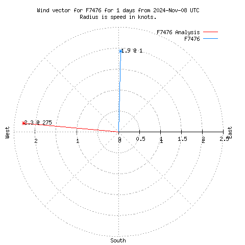 Wind vector chart