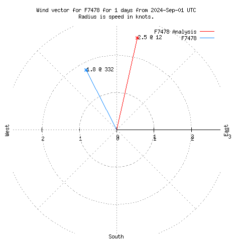 Wind vector chart