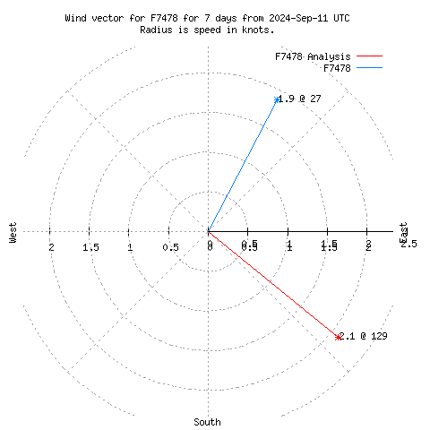 Wind vector chart for last 7 days