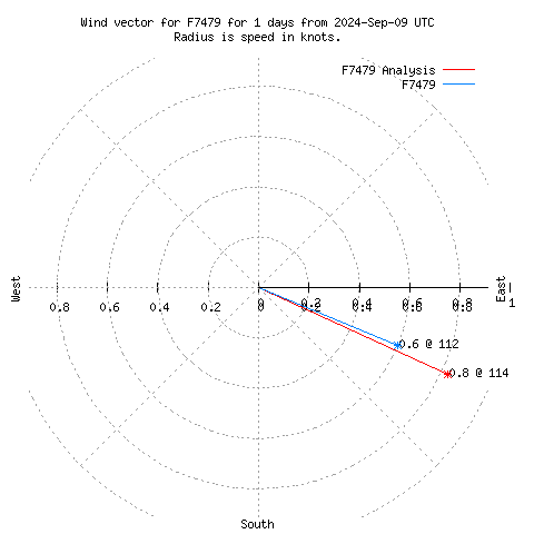 Wind vector chart