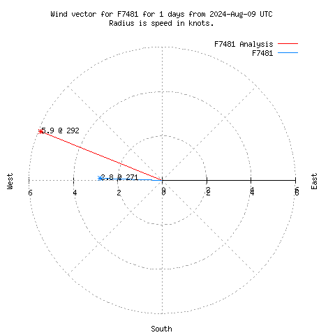 Wind vector chart