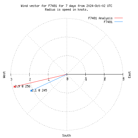 Wind vector chart for last 7 days