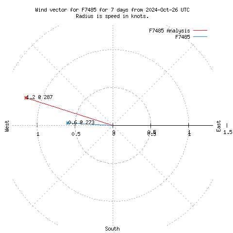 Wind vector chart for last 7 days