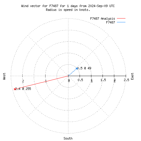 Wind vector chart