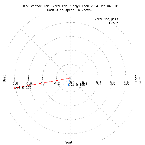 Wind vector chart for last 7 days