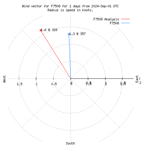 Wind vector chart