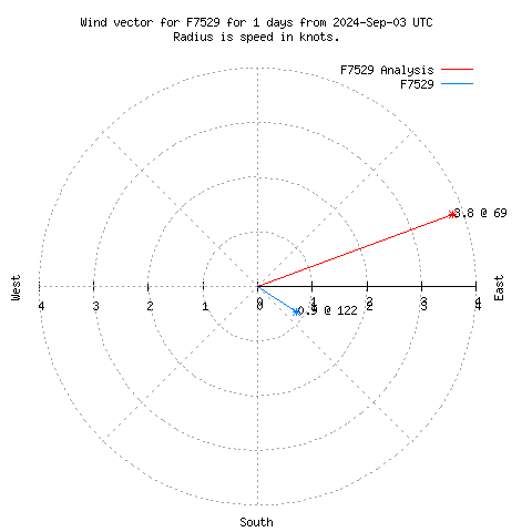 Wind vector chart