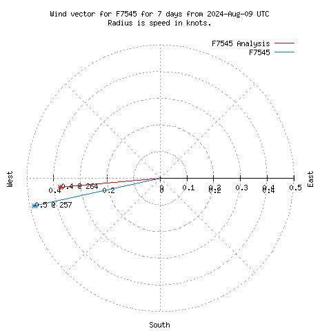 Wind vector chart for last 7 days