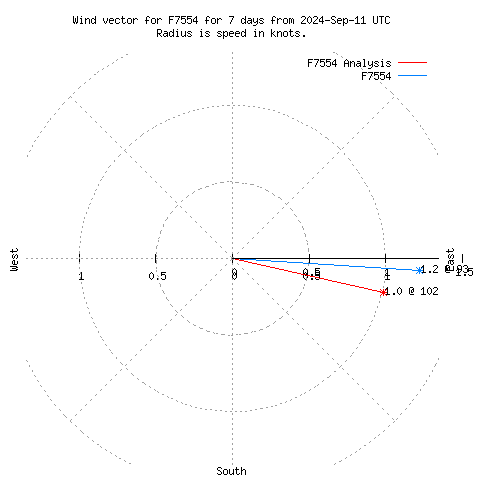 Wind vector chart for last 7 days