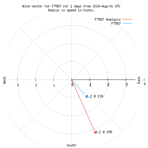 Wind vector chart