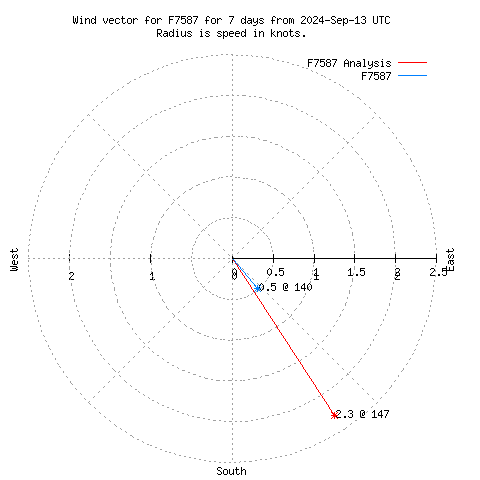 Wind vector chart for last 7 days