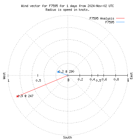 Wind vector chart