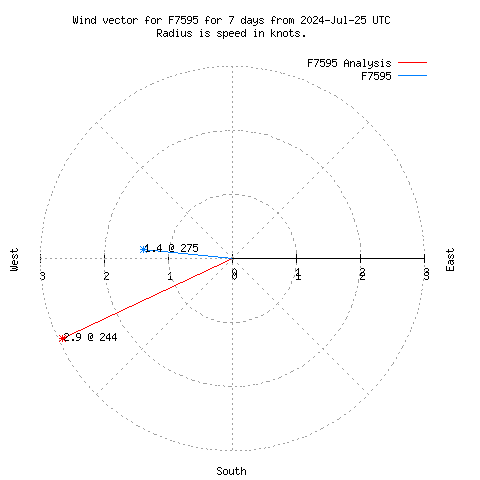 Wind vector chart for last 7 days