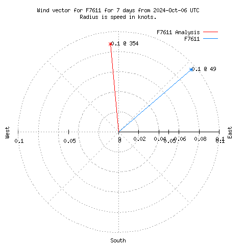 Wind vector chart for last 7 days