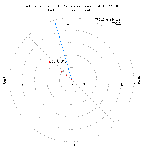 Wind vector chart for last 7 days