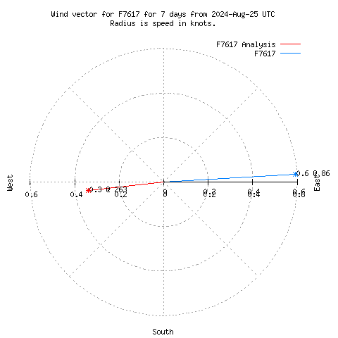 Wind vector chart for last 7 days