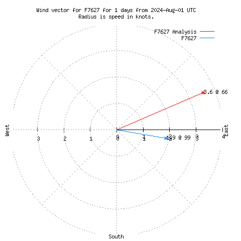 Wind vector chart