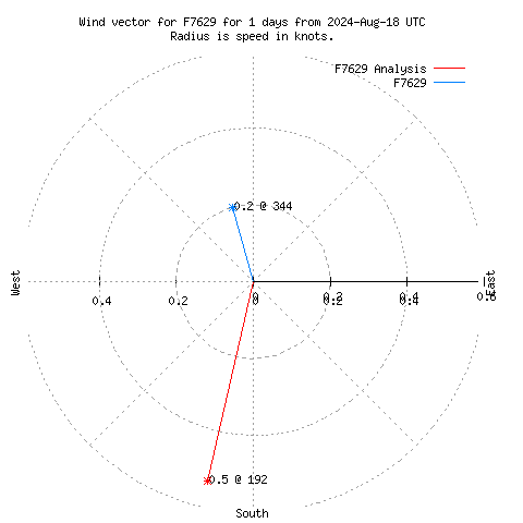 Wind vector chart