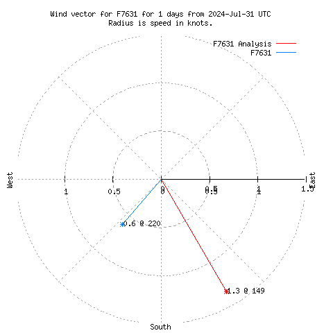 Wind vector chart