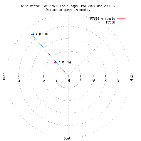 Wind vector chart