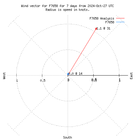 Wind vector chart for last 7 days