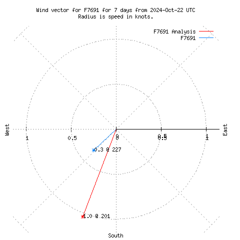 Wind vector chart for last 7 days