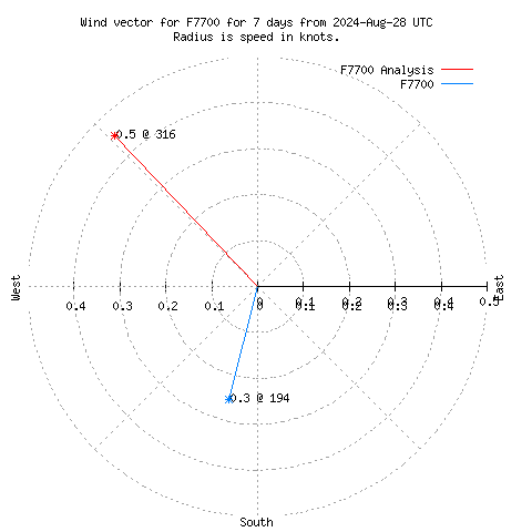 Wind vector chart for last 7 days