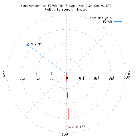 Wind vector chart for last 7 days