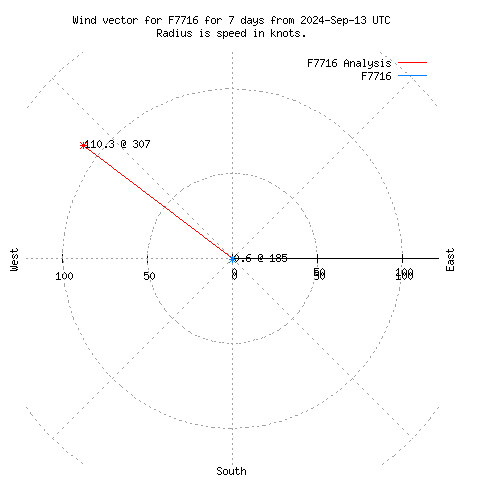 Wind vector chart for last 7 days