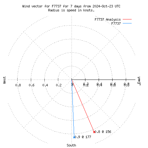 Wind vector chart for last 7 days