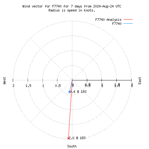 Wind vector chart for last 7 days