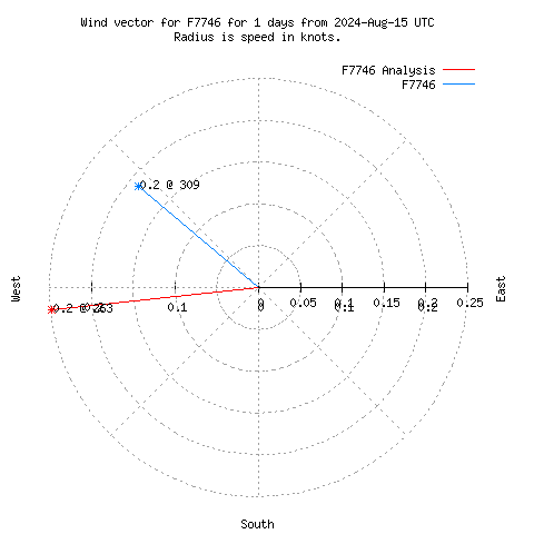 Wind vector chart