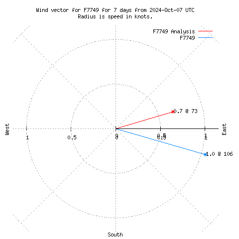 Wind vector chart for last 7 days