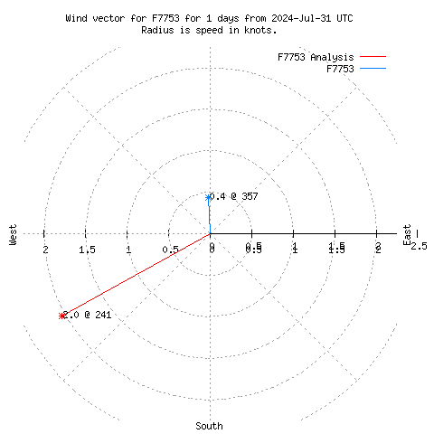 Wind vector chart