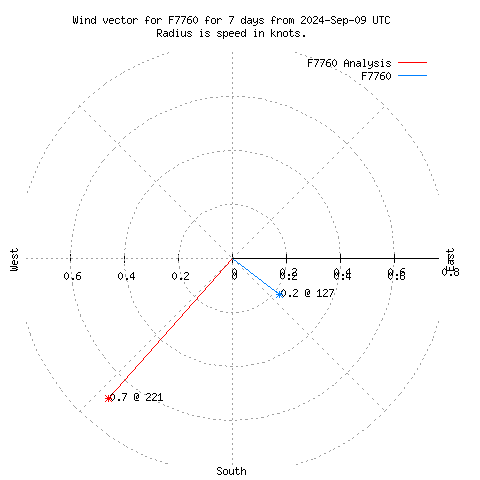 Wind vector chart for last 7 days