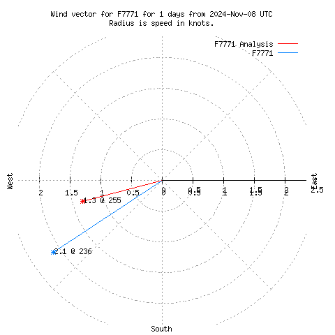 Wind vector chart