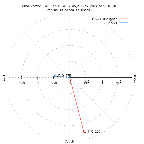 Wind vector chart for last 7 days