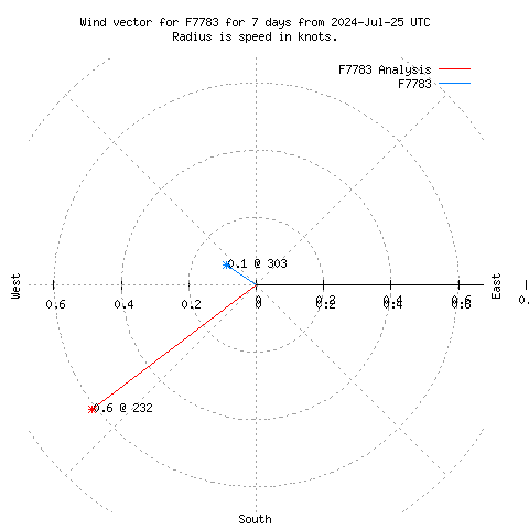 Wind vector chart for last 7 days