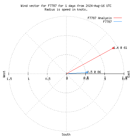 Wind vector chart