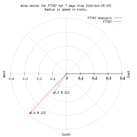 Wind vector chart for last 7 days