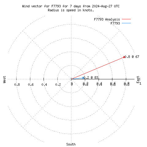 Wind vector chart for last 7 days